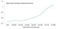 graph illustrate odds of forming a relationship to credit score